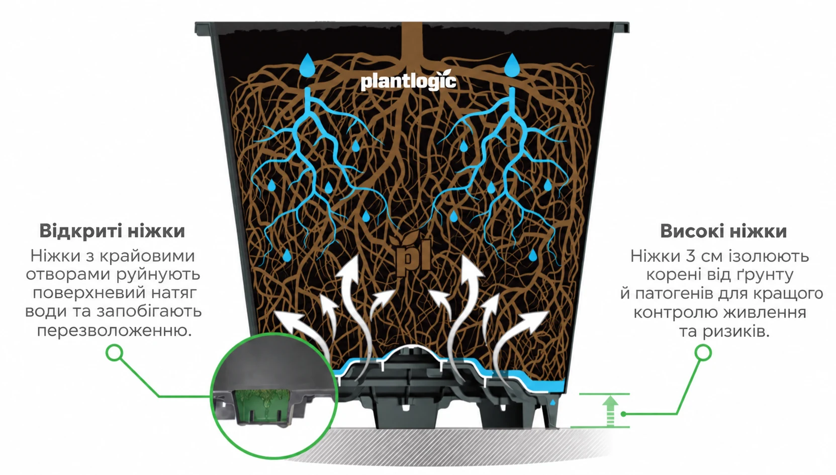 Схема руху води й повітря в горщику PlantLogic